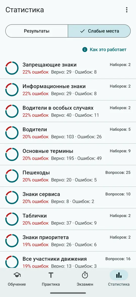 Вкладка «Статистика», раздел «Слабые места»: разделы по доле ошибок